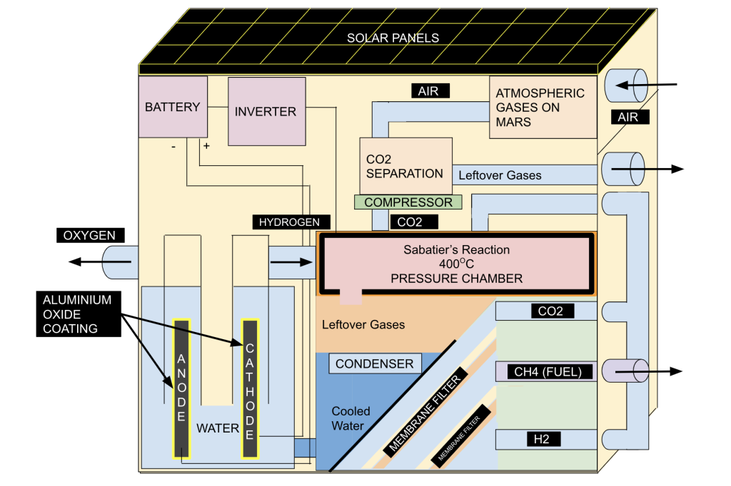 Diagram of Oxygen on Mars solution